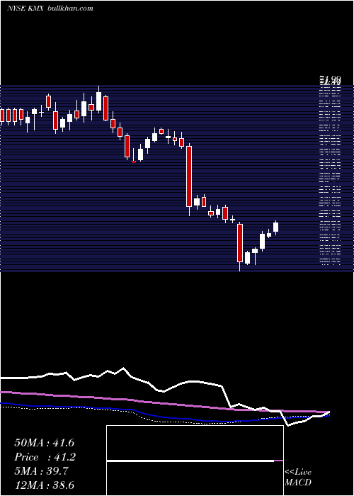  weekly chart CarmaxInc