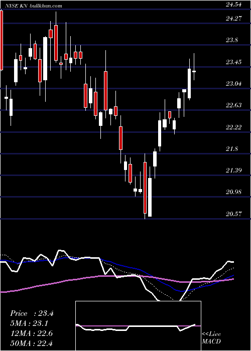  Daily chart KnowlesCorporation
