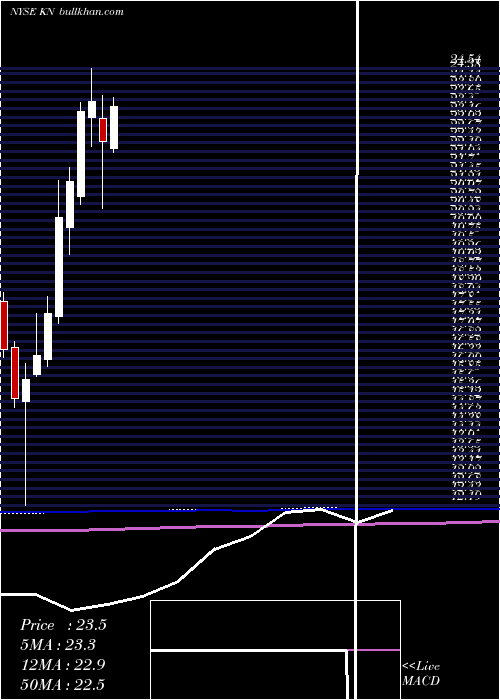  monthly chart KnowlesCorporation