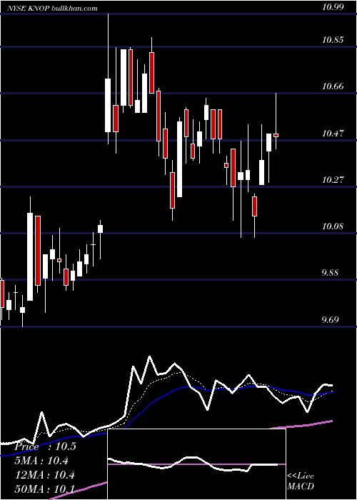  Daily chart KnotfshorePartners