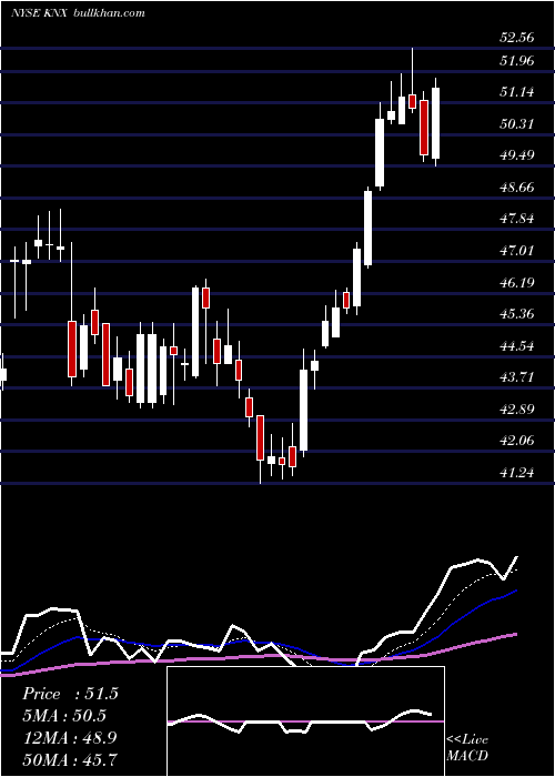  Daily chart KnightTransportation