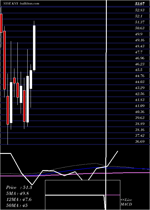  monthly chart KnightTransportation