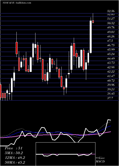  weekly chart KnightTransportation