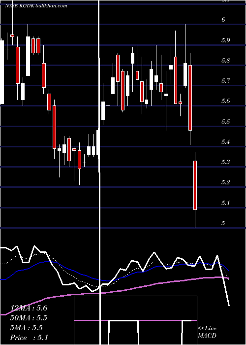  Daily chart EastmanKodak