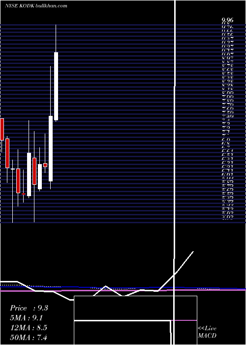  monthly chart EastmanKodak
