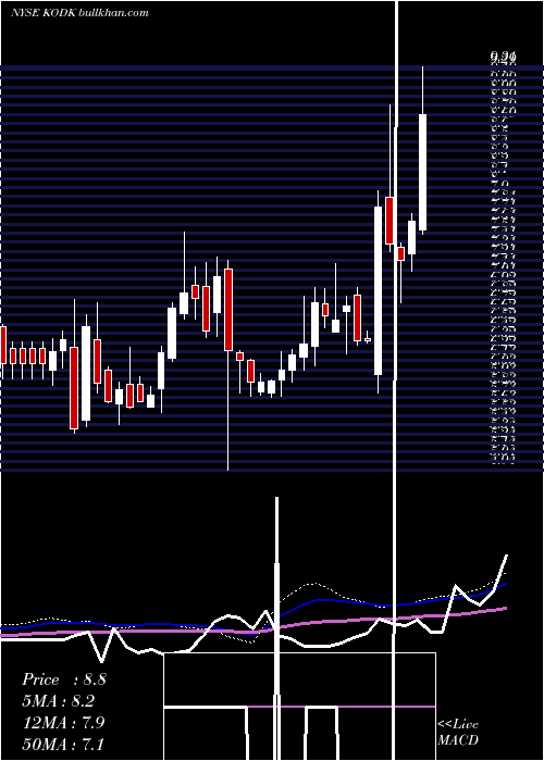  weekly chart EastmanKodak
