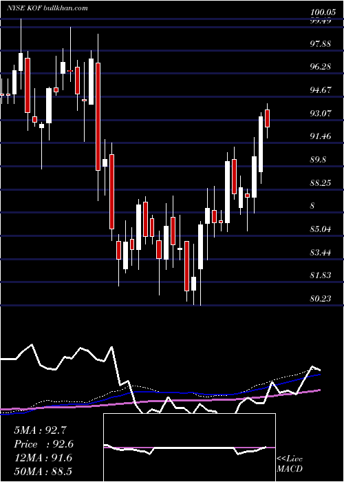  weekly chart CocaCola