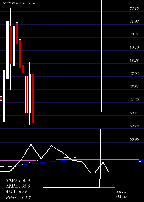  monthly chart KrogerCompany