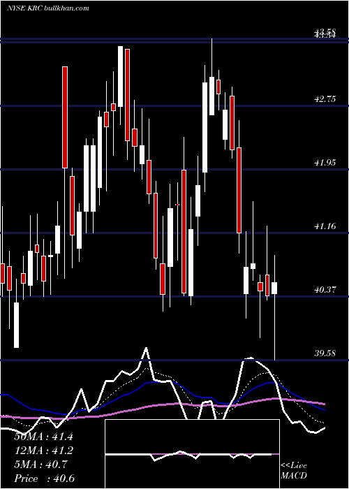  Daily chart KilroyRealty