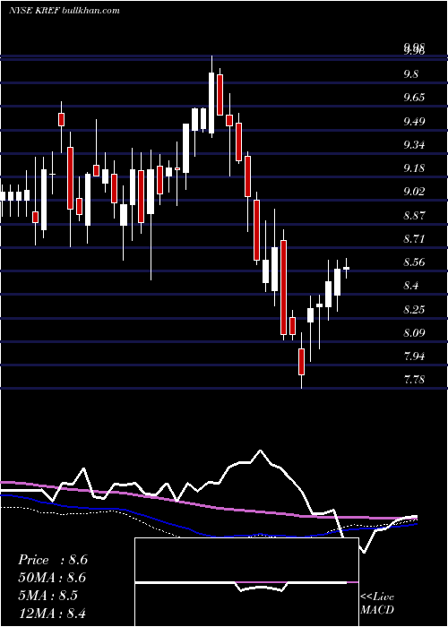  weekly chart KkrReal