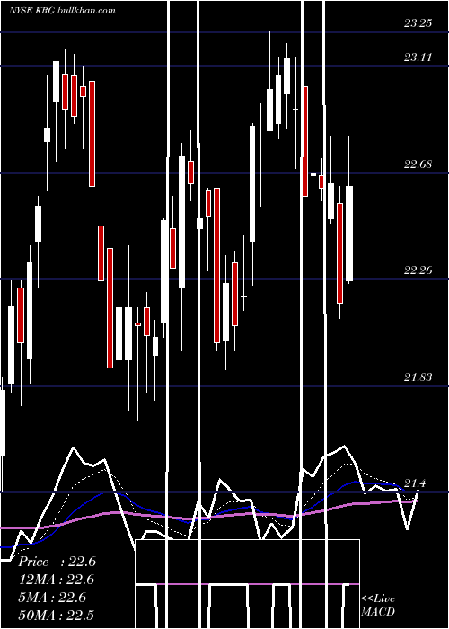  Daily chart KiteRealty