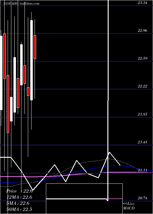  monthly chart KiteRealty