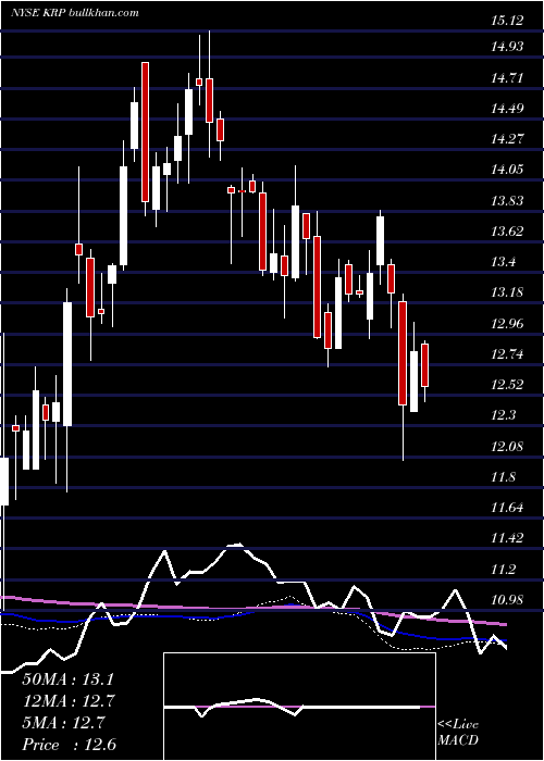  weekly chart KimbellRoyalty