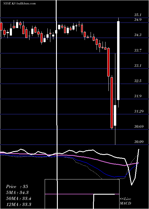  weekly chart KapstonePaper
