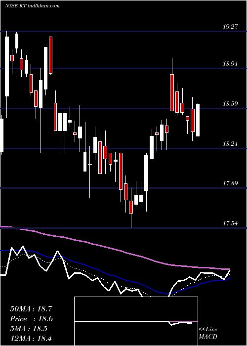  Daily chart KtCorporation