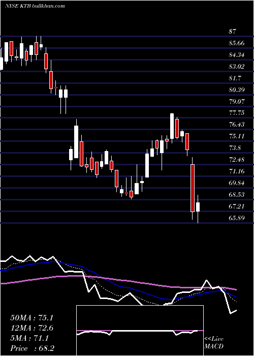  Daily chart KontoorBrands
