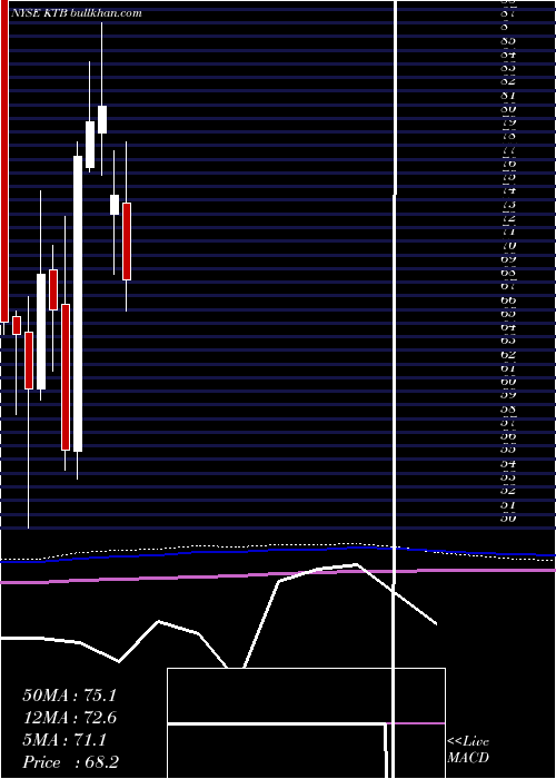  monthly chart KontoorBrands