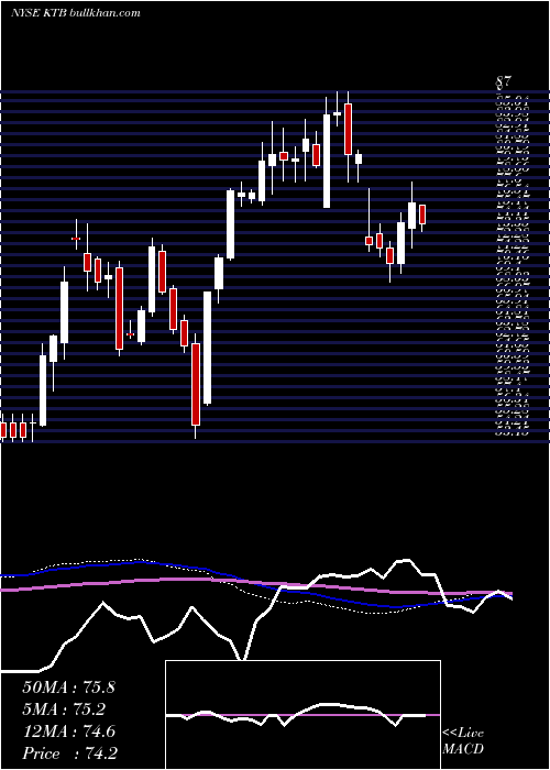  weekly chart KontoorBrands