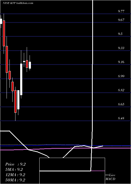  monthly chart ScudderMuniciple