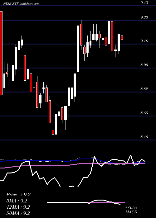  weekly chart ScudderMuniciple
