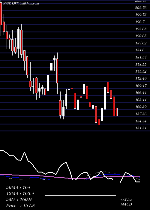  weekly chart QuakerChemical