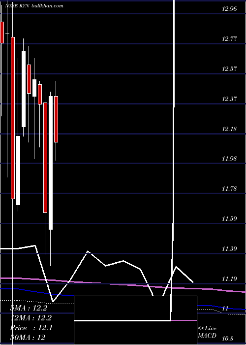  monthly chart KayneAnderson