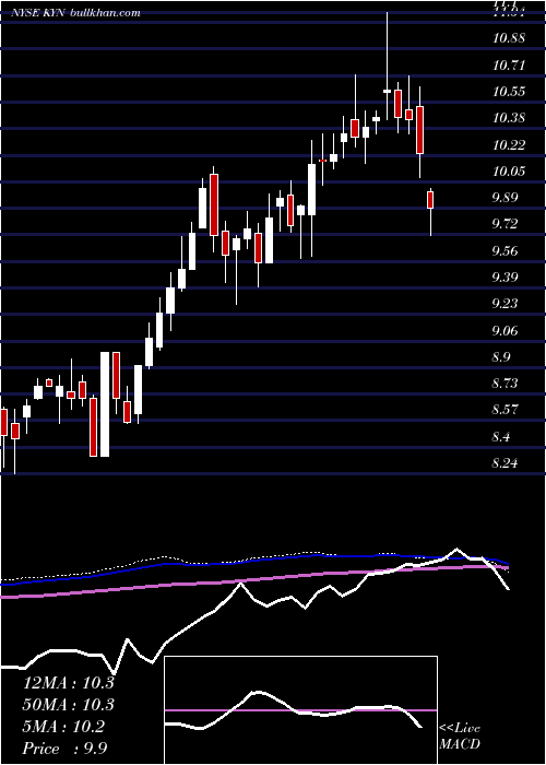  weekly chart KayneAnderson