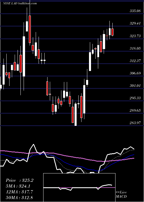  Daily chart LithiaMotors