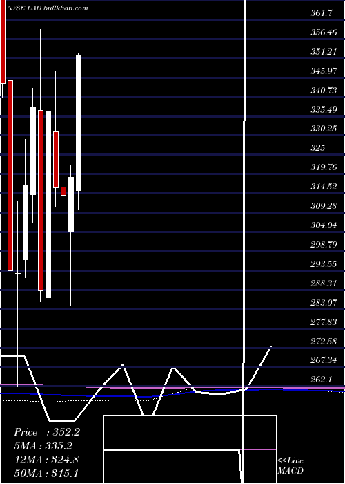  monthly chart LithiaMotors
