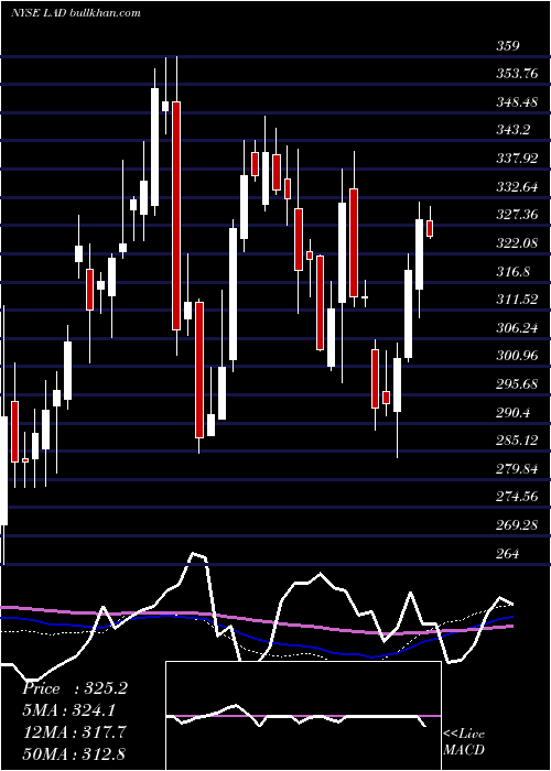  weekly chart LithiaMotors