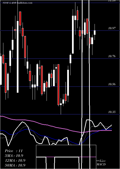  Daily chart LadderCapital