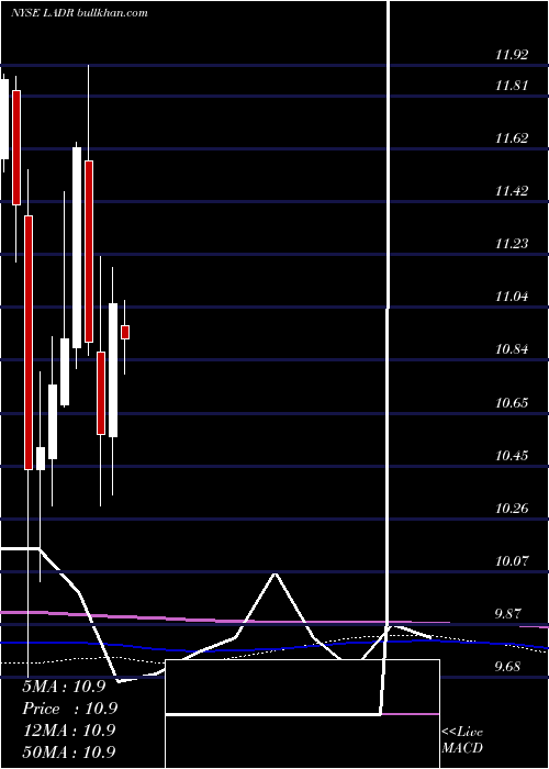  monthly chart LadderCapital