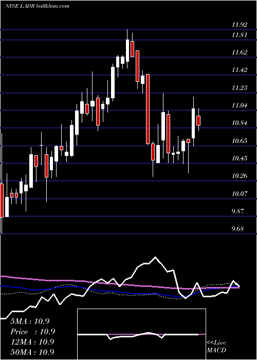  weekly chart LadderCapital