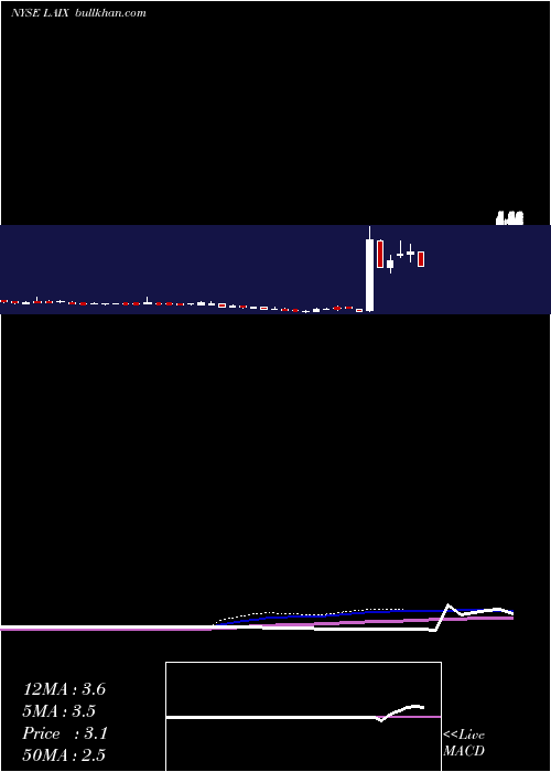  weekly chart LaixInc