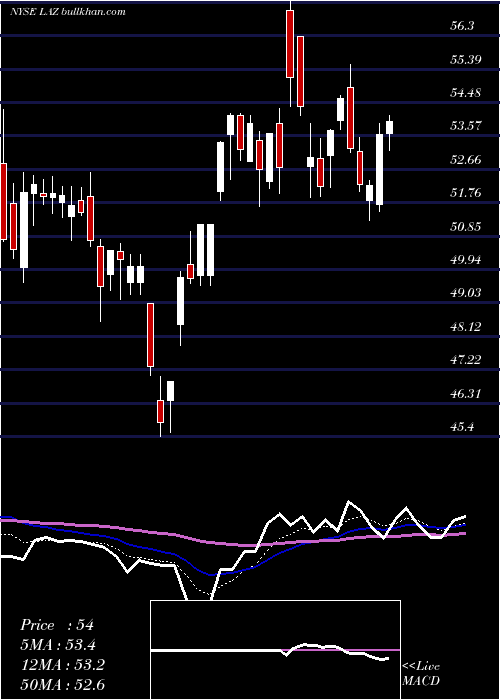  Daily chart Lazard