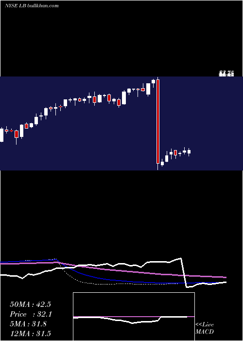  weekly chart LBrands