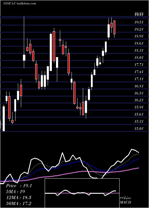  Daily chart LendingclubCorporation