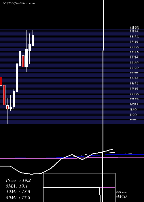  monthly chart LendingclubCorporation