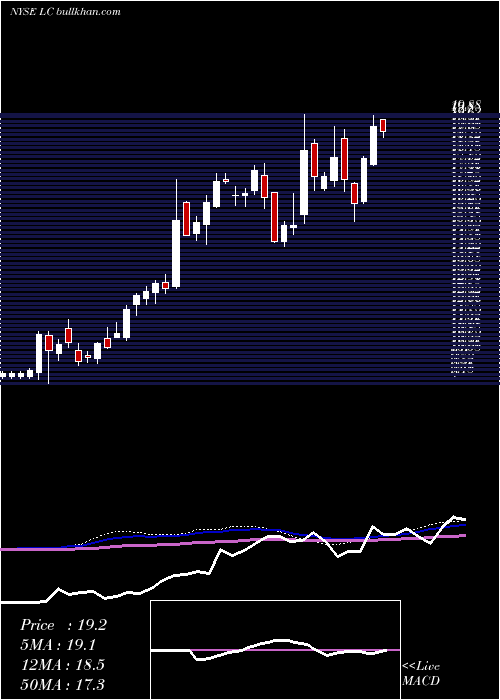  weekly chart LendingclubCorporation