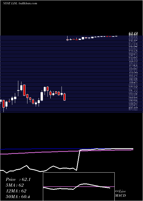  weekly chart LydallInc