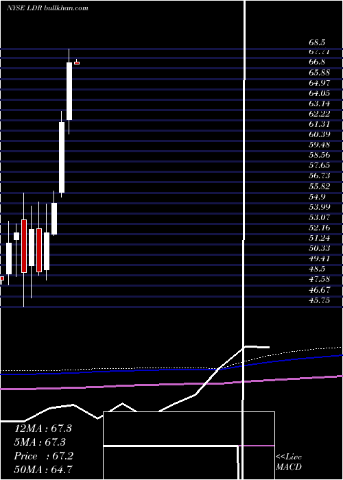  monthly chart LandauerInc