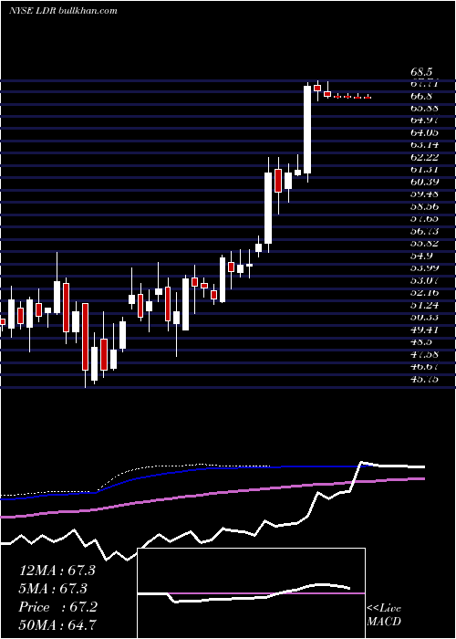  weekly chart LandauerInc