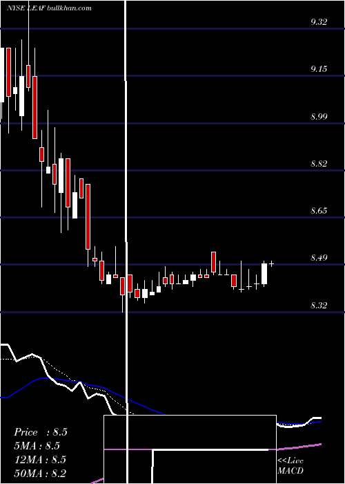  Daily chart LeafGroup