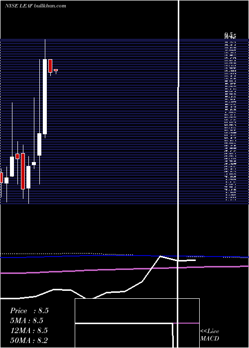  monthly chart LeafGroup