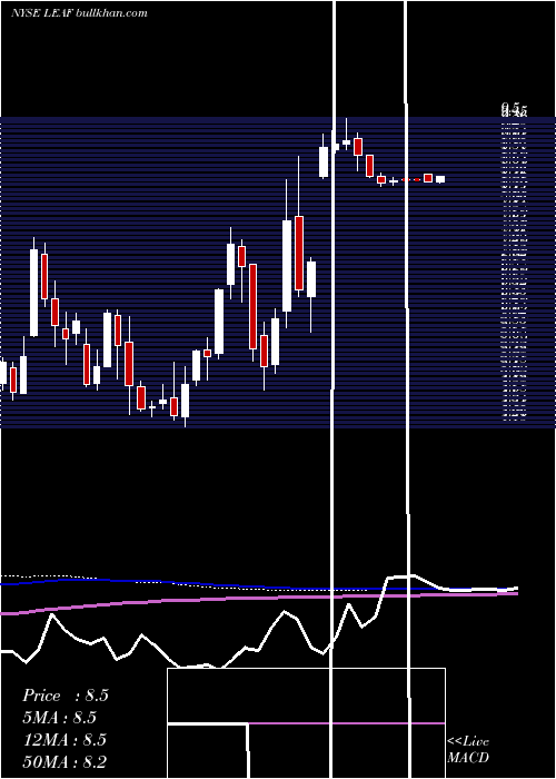  weekly chart LeafGroup