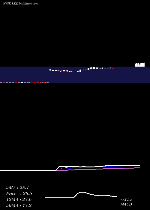  Daily chart LeeEnterprises