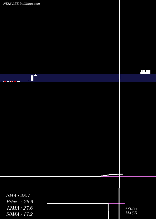  monthly chart LeeEnterprises