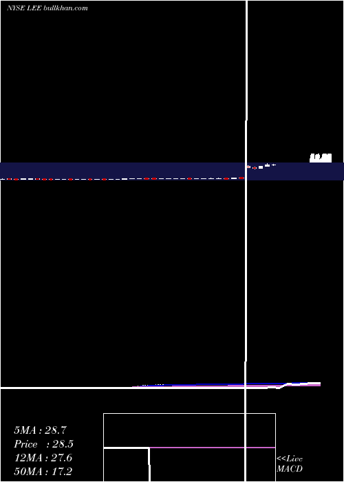  weekly chart LeeEnterprises