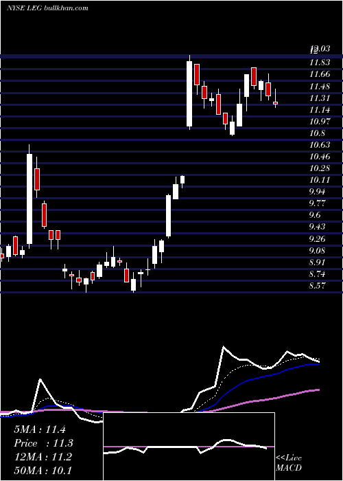  Daily chart LeggettPlatt