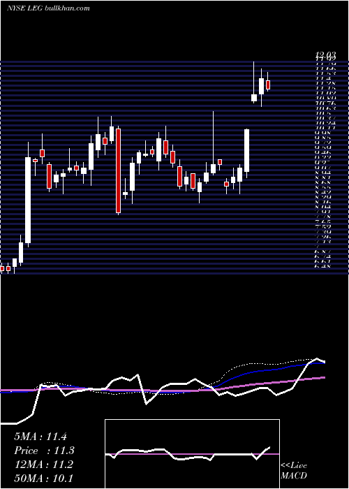  weekly chart LeggettPlatt